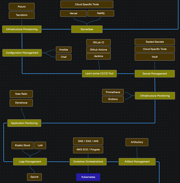 DevOps Roadmap 2