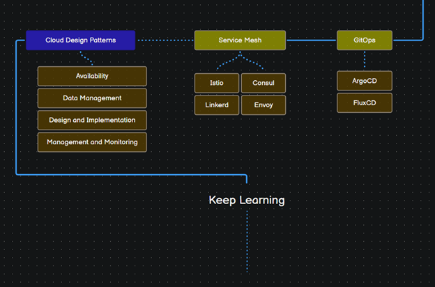 DevOps Roadmap 3