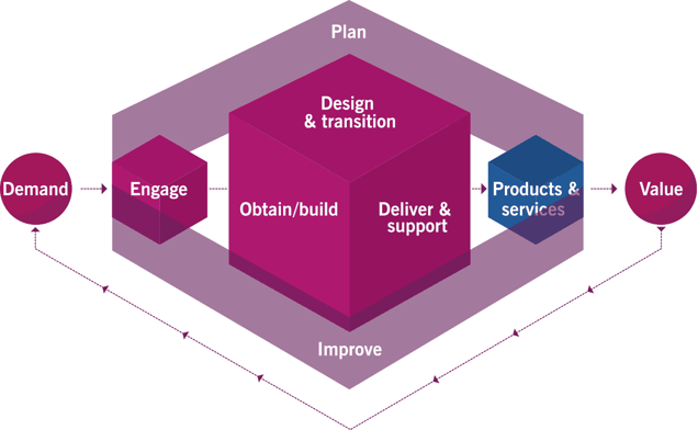 ITIL 4 Service Value Chain