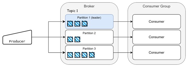 Kafka Broker Consumer Group