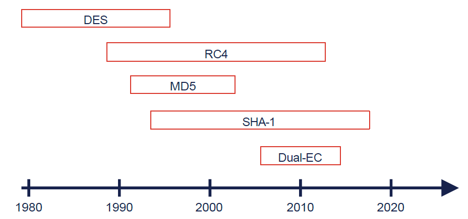 Lifetime of selected algorithms
