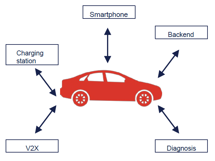 Selected communication partners of a vehicle