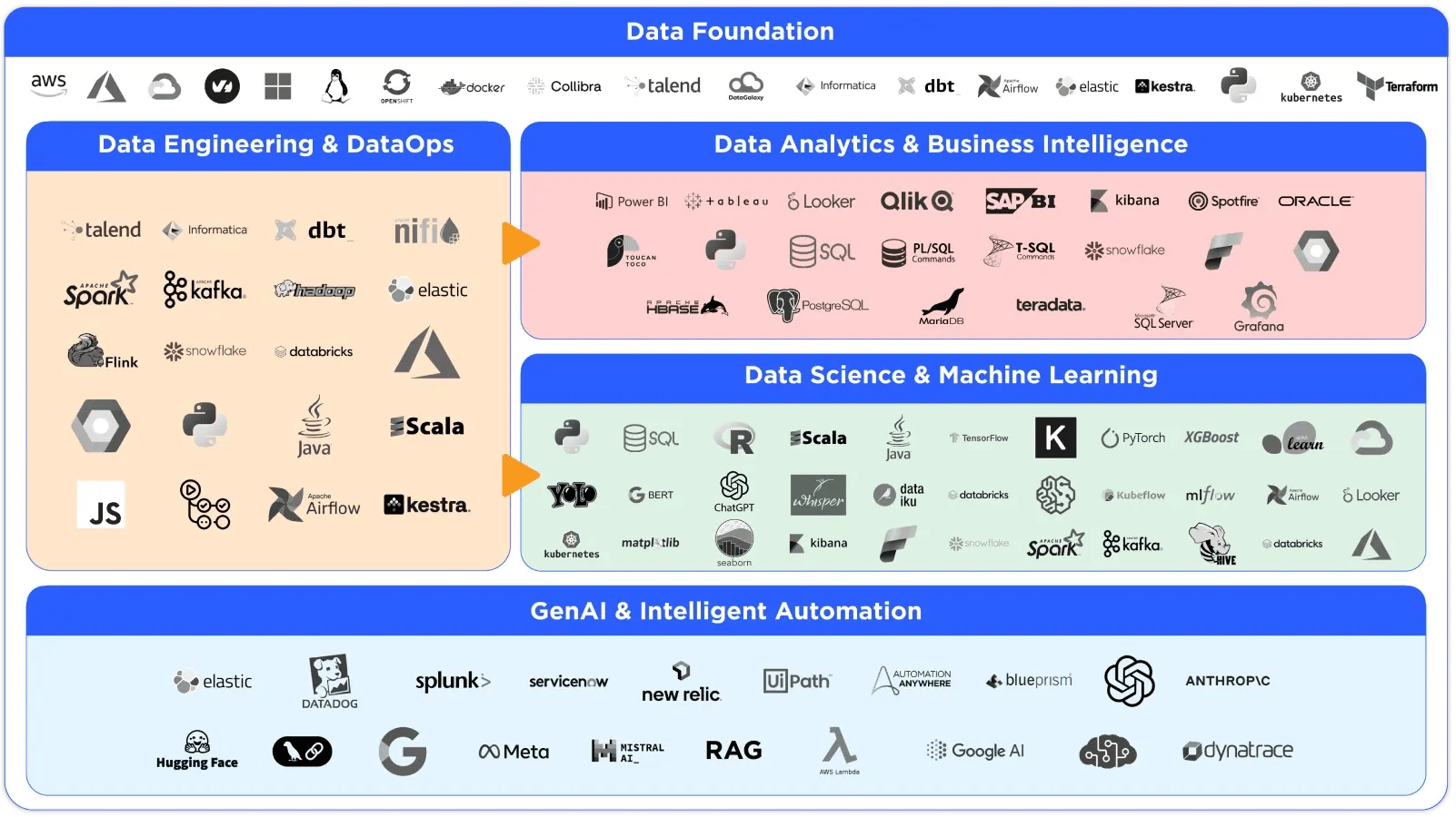 Data & AI services technical expertise