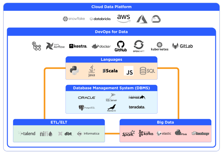 Data Engineering & DataOps technical expertise