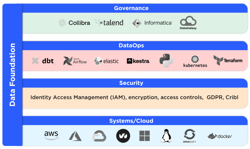 Data Foundation technical expertise