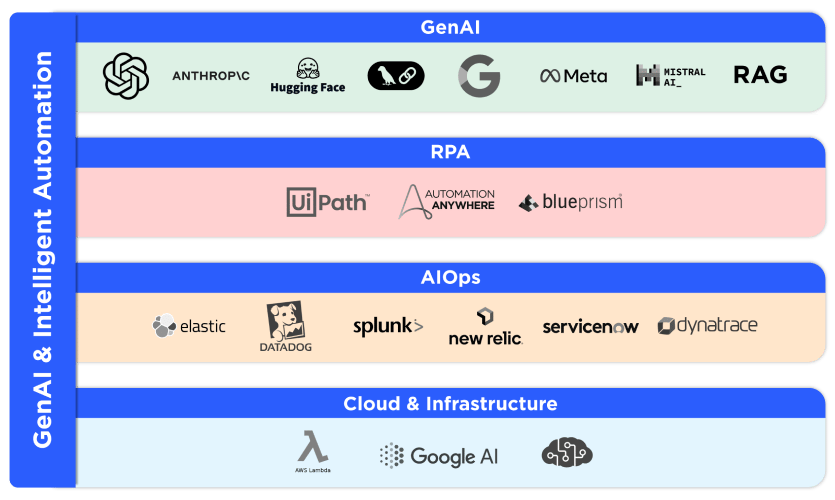 GenAI & Intelligent Automation technical expertise