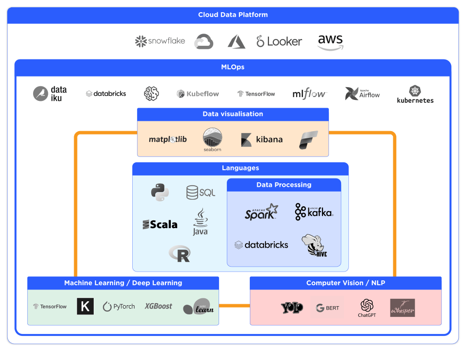 Data Science & Machine Learning technical expertise